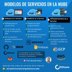Servicios en la Nube y Redes para Empresas